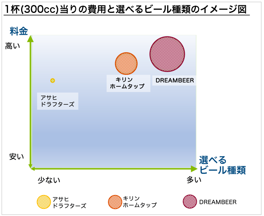 DREAMBEER/ドリームビア
キリン ホームタップ
の300cc当りにかかる費用と選べるビール種類のイメージ図

